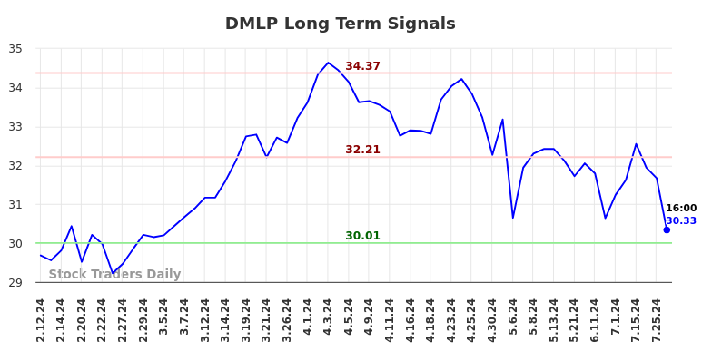 DMLP Long Term Analysis for August 11 2024