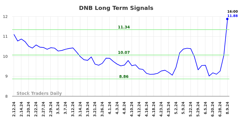 DNB Long Term Analysis for August 11 2024