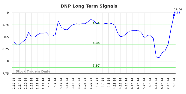 DNP Long Term Analysis for August 11 2024