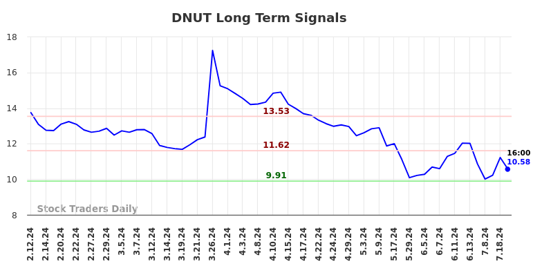 DNUT Long Term Analysis for August 11 2024