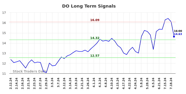 DO Long Term Analysis for August 11 2024