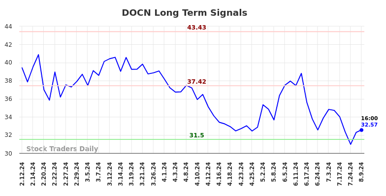 DOCN Long Term Analysis for August 11 2024