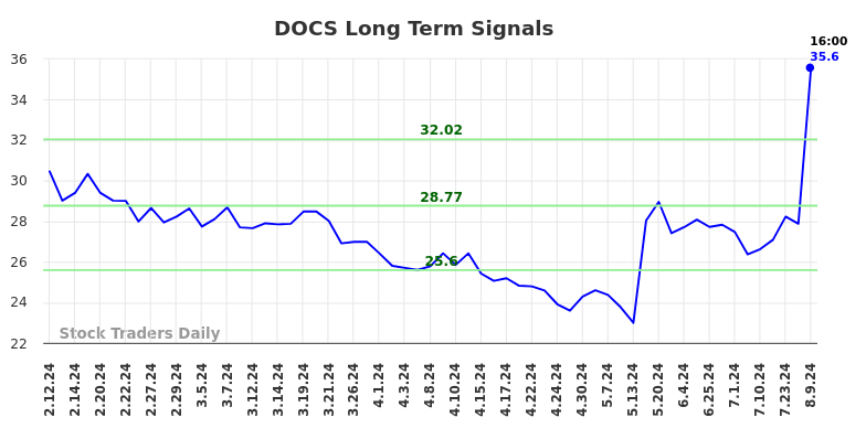 DOCS Long Term Analysis for August 11 2024