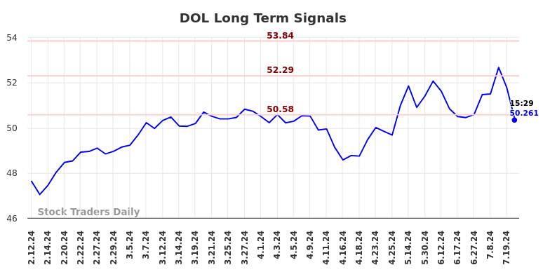 DOL Long Term Analysis for August 11 2024