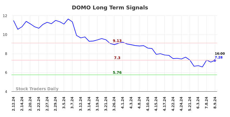 DOMO Long Term Analysis for August 11 2024