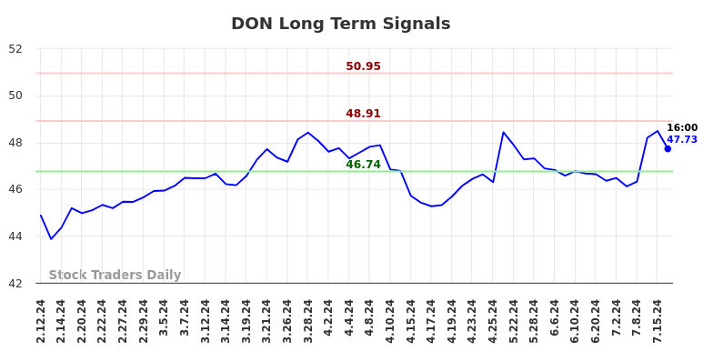 DON Long Term Analysis for August 11 2024