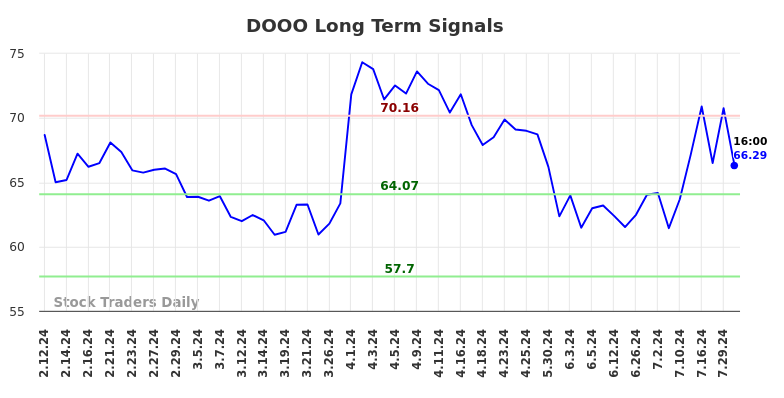 DOOO Long Term Analysis for August 11 2024