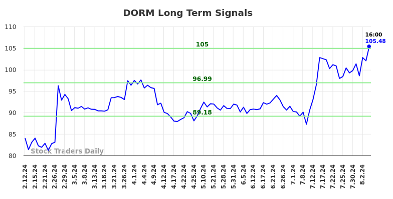 DORM Long Term Analysis for August 11 2024