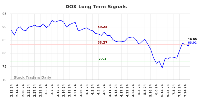 DOX Long Term Analysis for August 11 2024