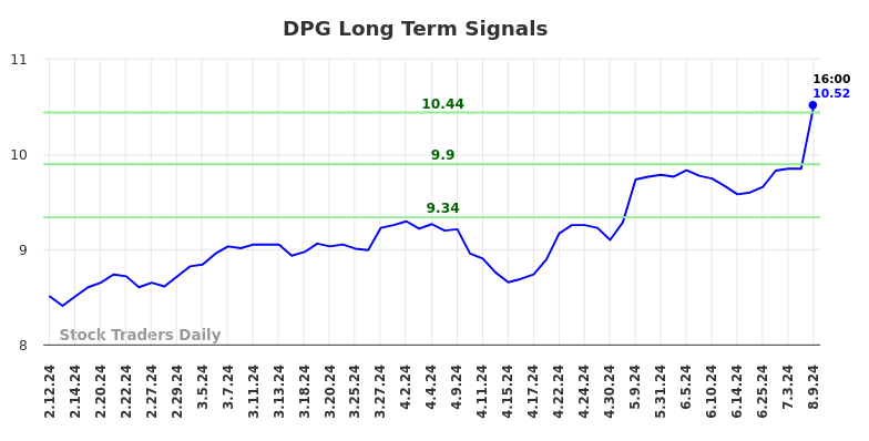 DPG Long Term Analysis for August 11 2024