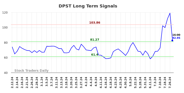 DPST Long Term Analysis for August 11 2024