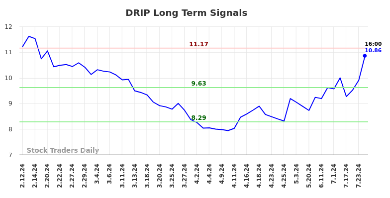 DRIP Long Term Analysis for August 11 2024