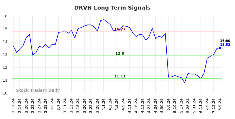 DRVN Long Term Analysis for August 11 2024