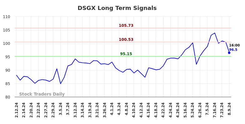 DSGX Long Term Analysis for August 11 2024