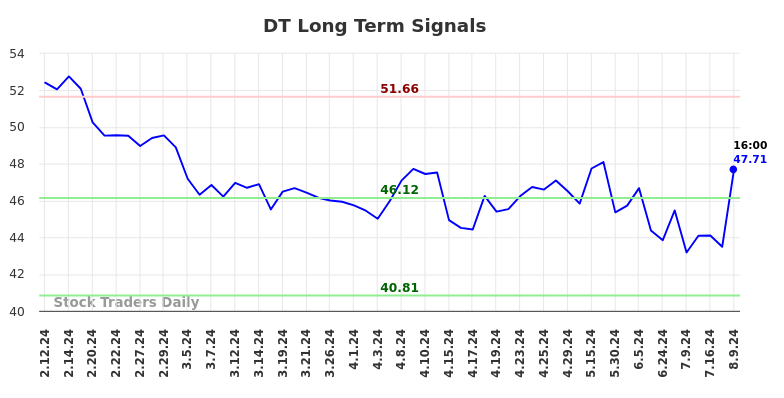 DT Long Term Analysis for August 11 2024