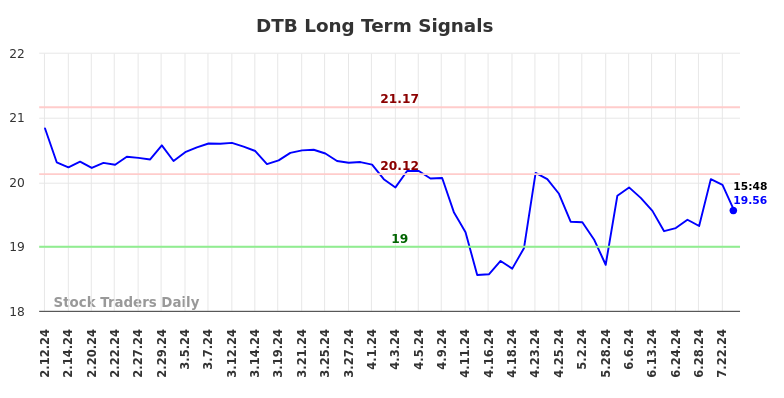 DTB Long Term Analysis for August 11 2024