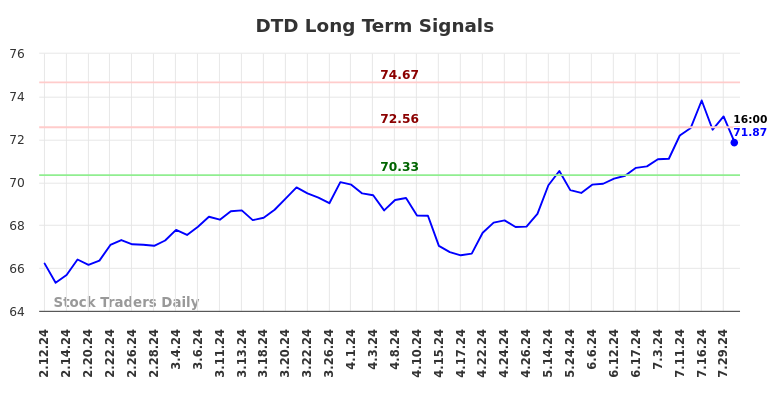 DTD Long Term Analysis for August 11 2024