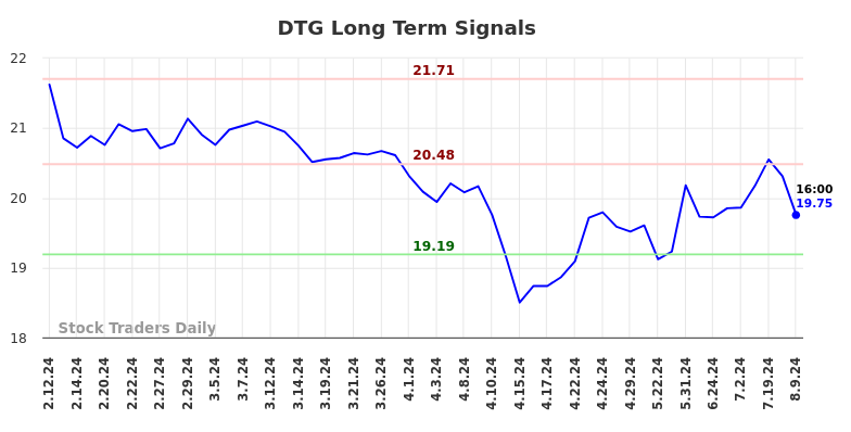 DTG Long Term Analysis for August 11 2024