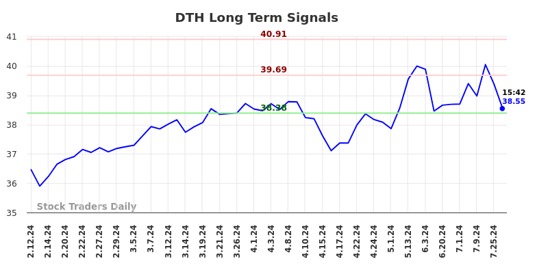 DTH Long Term Analysis for August 11 2024