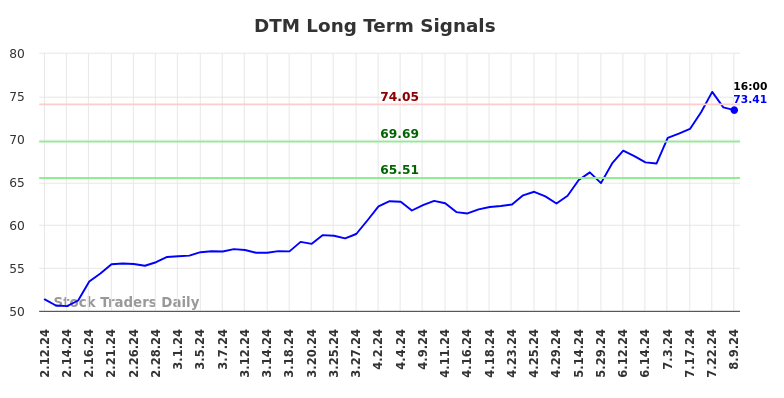 DTM Long Term Analysis for August 11 2024