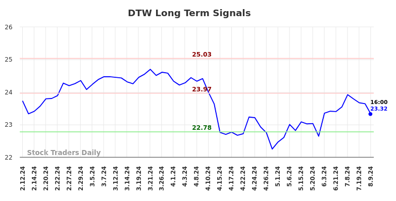 DTW Long Term Analysis for August 11 2024