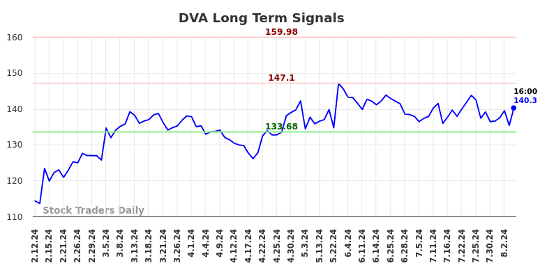 DVA Long Term Analysis for August 11 2024