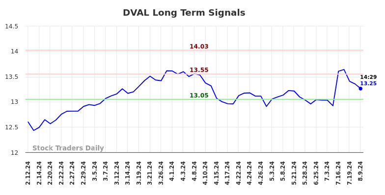 DVAL Long Term Analysis for August 11 2024