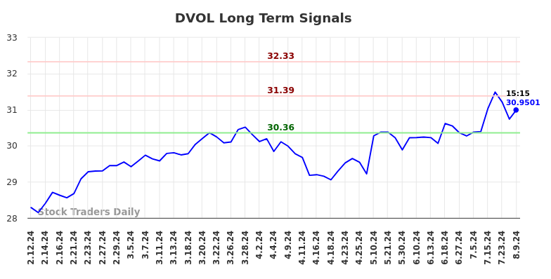 DVOL Long Term Analysis for August 11 2024