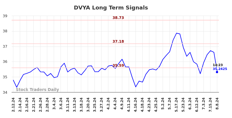 DVYA Long Term Analysis for August 11 2024