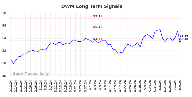 DWM Long Term Analysis for August 11 2024