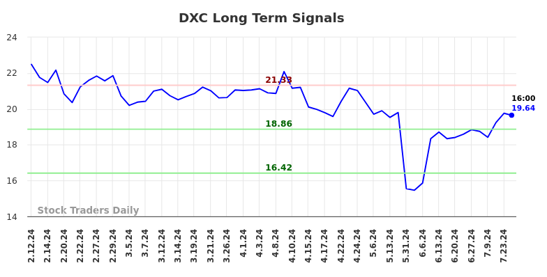 DXC Long Term Analysis for August 11 2024