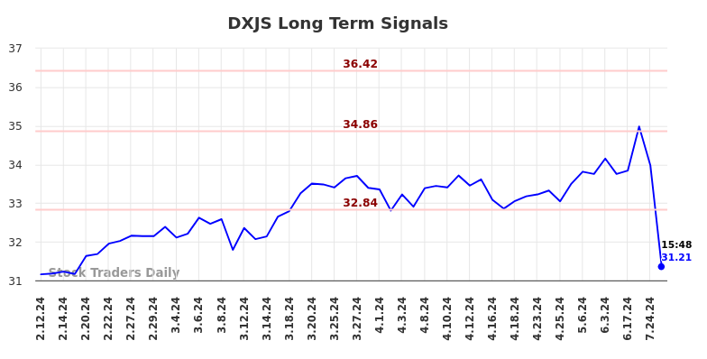 DXJS Long Term Analysis for August 11 2024