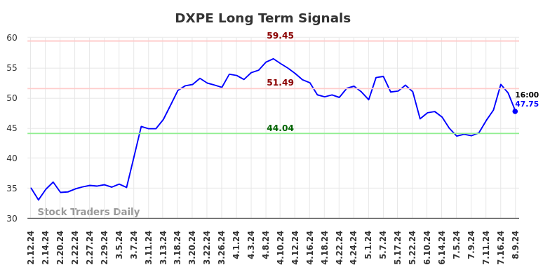 DXPE Long Term Analysis for August 11 2024