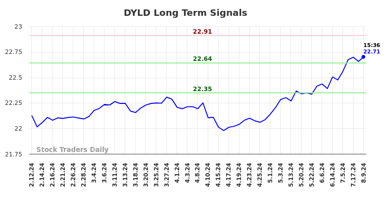 DYLD Long Term Analysis for August 11 2024