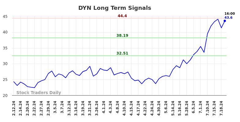 DYN Long Term Analysis for August 11 2024