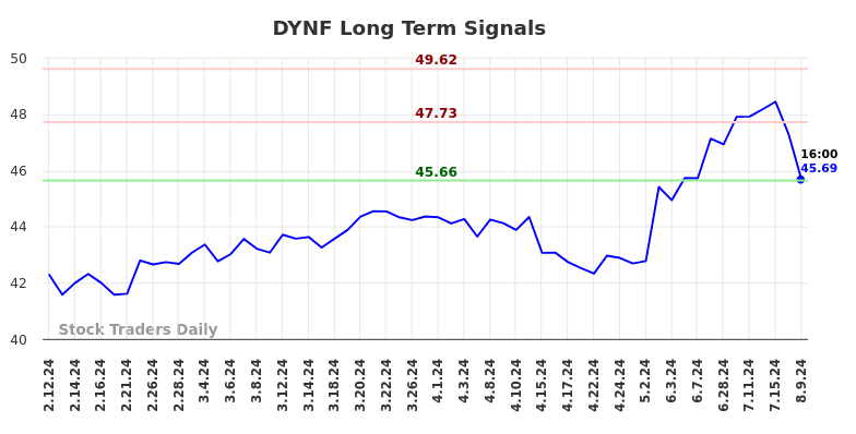 DYNF Long Term Analysis for August 11 2024