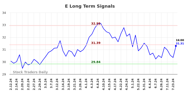 E Long Term Analysis for August 11 2024