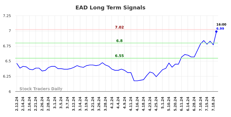 EAD Long Term Analysis for August 11 2024