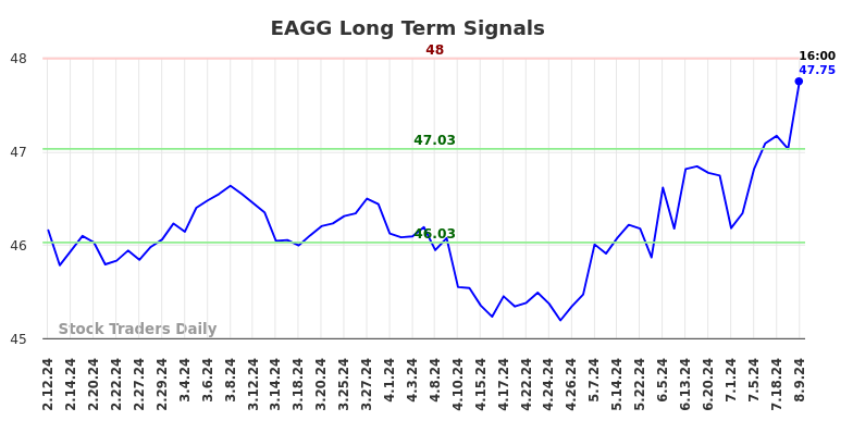 EAGG Long Term Analysis for August 11 2024