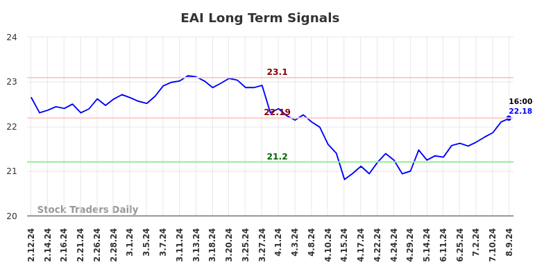 EAI Long Term Analysis for August 11 2024