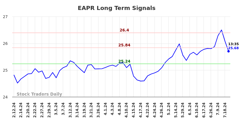 EAPR Long Term Analysis for August 11 2024