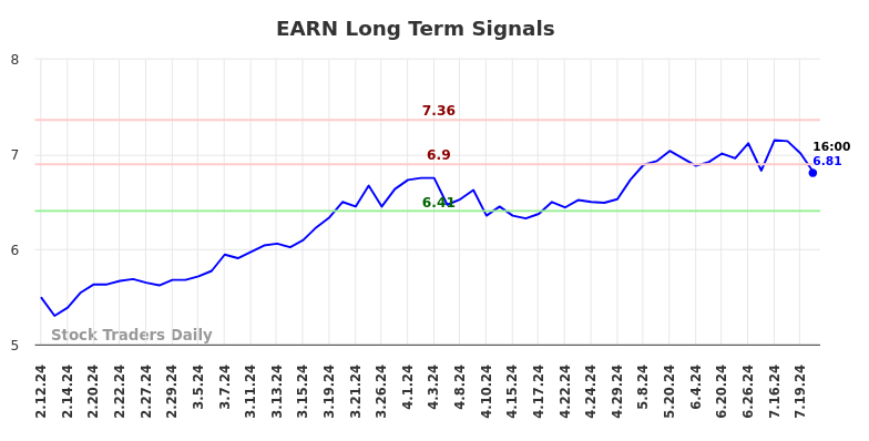 EARN Long Term Analysis for August 11 2024