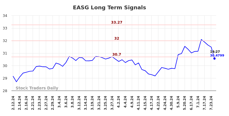 EASG Long Term Analysis for August 11 2024