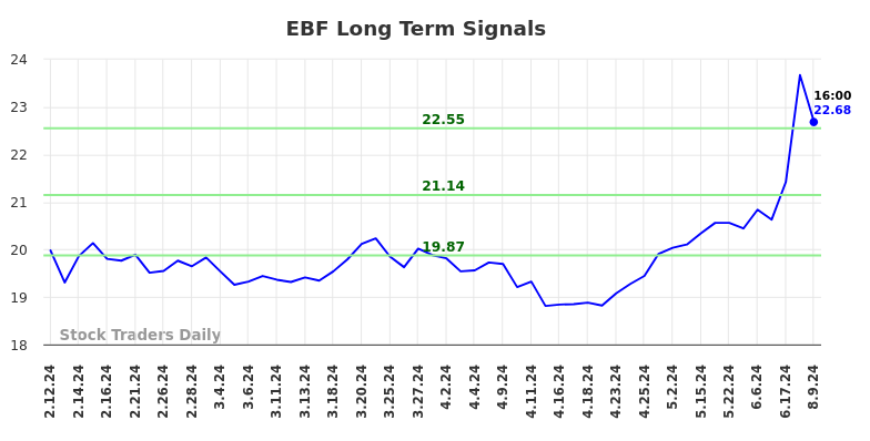 EBF Long Term Analysis for August 11 2024