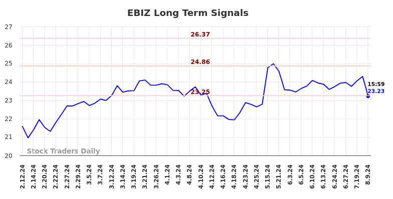 EBIZ Long Term Analysis for August 11 2024