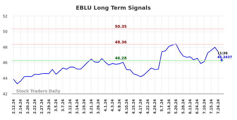 EBLU Long Term Analysis for August 11 2024