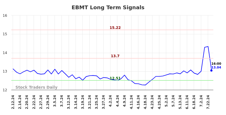 EBMT Long Term Analysis for August 11 2024