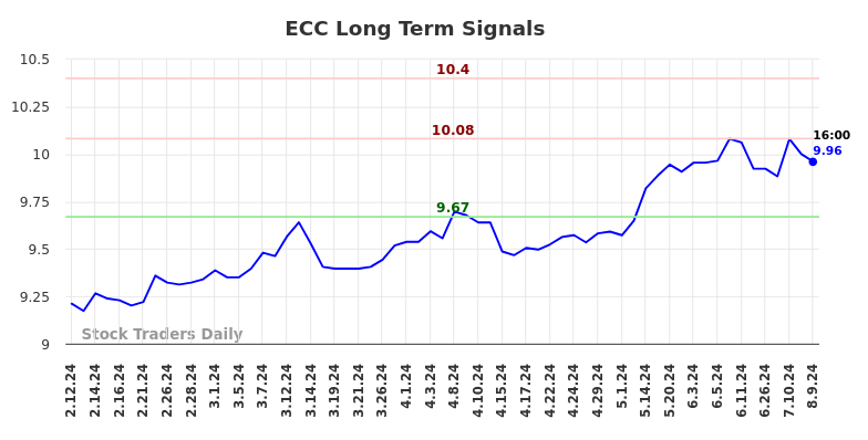 ECC Long Term Analysis for August 11 2024