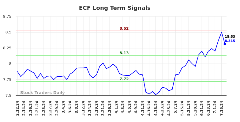 ECF Long Term Analysis for August 11 2024