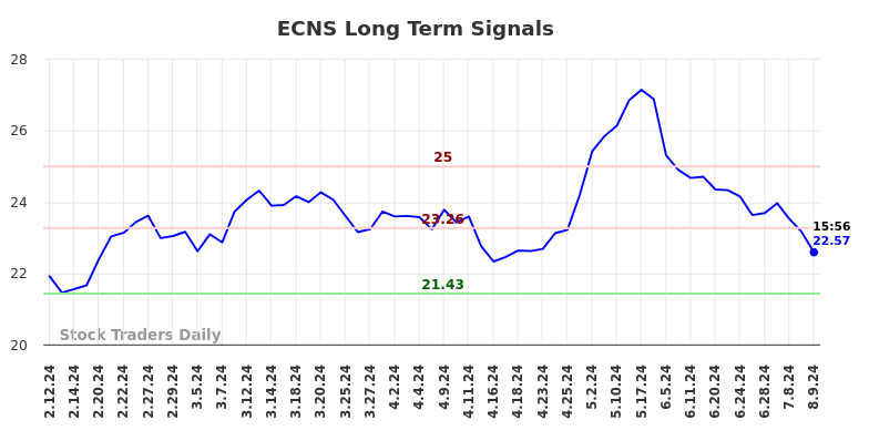 ECNS Long Term Analysis for August 11 2024